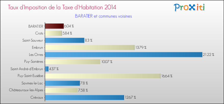Taux d'imposition de la taxe d'habitation 2014 pour BARATIER et les communes proches Comparaison des taux d'imposition de la taxe d'habitation 2014 pour BARATIER et les communes voisines