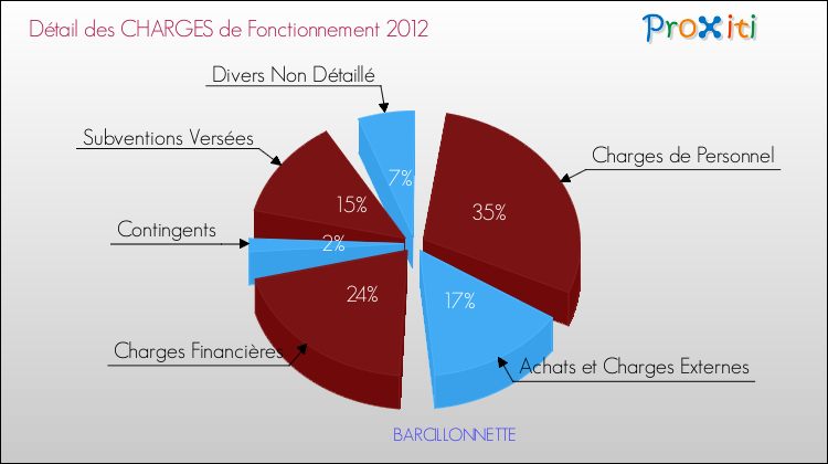 Décomposition des Charges de Fonctionnement 2012 de la commune de BARCILLONNETTE Charges de Fonctionnement 2012 pour la commune de BARCILLONNETTE