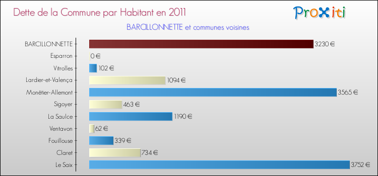 Dette par habitant de la commune en 2011 pour BARCILLONNETTE et les communes proches Comparaison de la dette par habitant de la commune en 2011 pour BARCILLONNETTE et les communes voisines