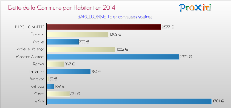 Dette par habitant de la commune en 2014 pour BARCILLONNETTE et les communes proches Comparaison de la dette par habitant de la commune en 2014 pour BARCILLONNETTE et les communes voisines