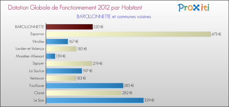 Montant des dotations globales de fonctionnement DGF par Habitant pour BARCILLONNETTE et les communes proches Comparaison des des dotations globales de fonctionnement DGF par habitant pour BARCILLONNETTE et les communes voisines