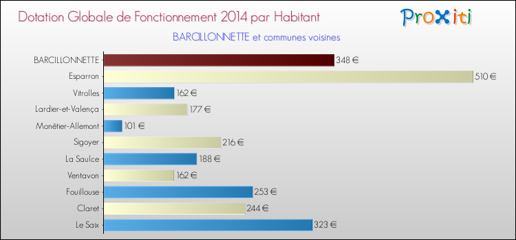 Montant des dotations globales de fonctionnement DGF par Habitant pour BARCILLONNETTE et les communes proches en 2014. Comparaison des des dotations globales de fonctionnement DGF par habitant pour BARCILLONNETTE et les communes voisines en 2014.