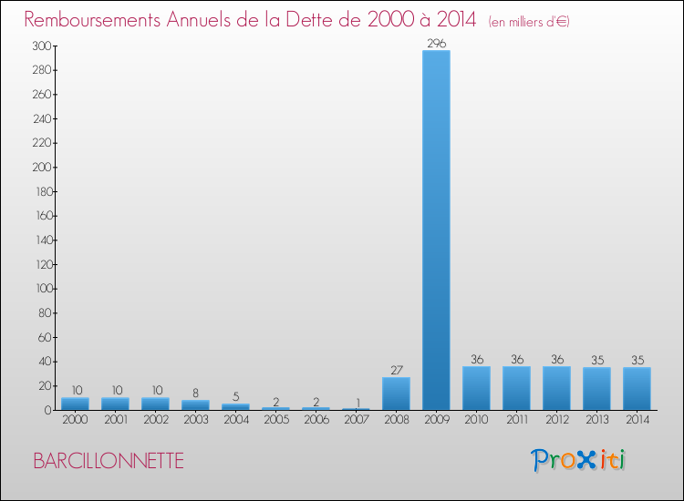 Evolution de l'annuité de la dette pour la commune de BARCILLONNETTE de 2000 à 2014 Annuités de la dette pour BARCILLONNETTE de 2000 à 2014