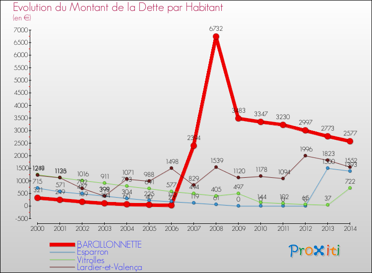Evolution de la dette par habitant pour la commune de BARCILLONNETTE et les communes proches de 2000 à 2014 Comparaison de la dette par habitant pour BARCILLONNETTE et les communes voisines de 2000 à 2014