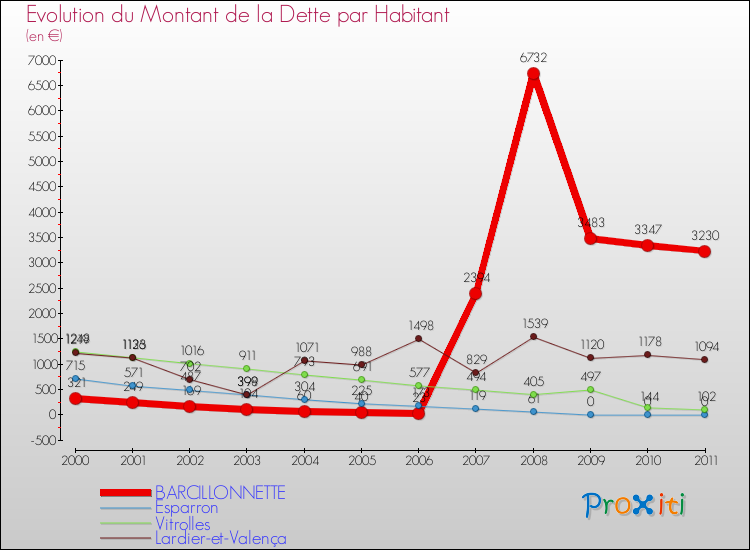 Evolution de la dette par habitant pour la commune de BARCILLONNETTE et les communes proches Comparaison de la dette par habitant pour BARCILLONNETTE et les communes voisines