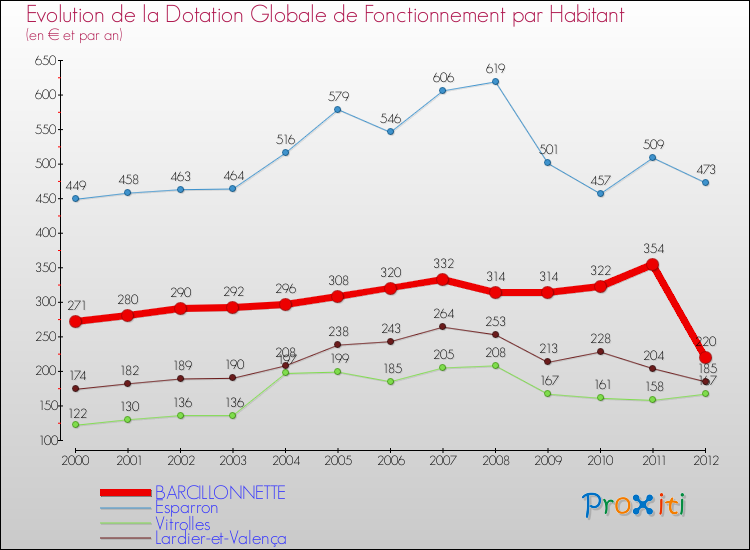 Evolution et montant de la dotation globale de fonctionnement par Habitant pour BARCILLONNETTE et les communes proches Comparaison des dotations globales de fonctionnement par habitant pour BARCILLONNETTE et les communes voisines