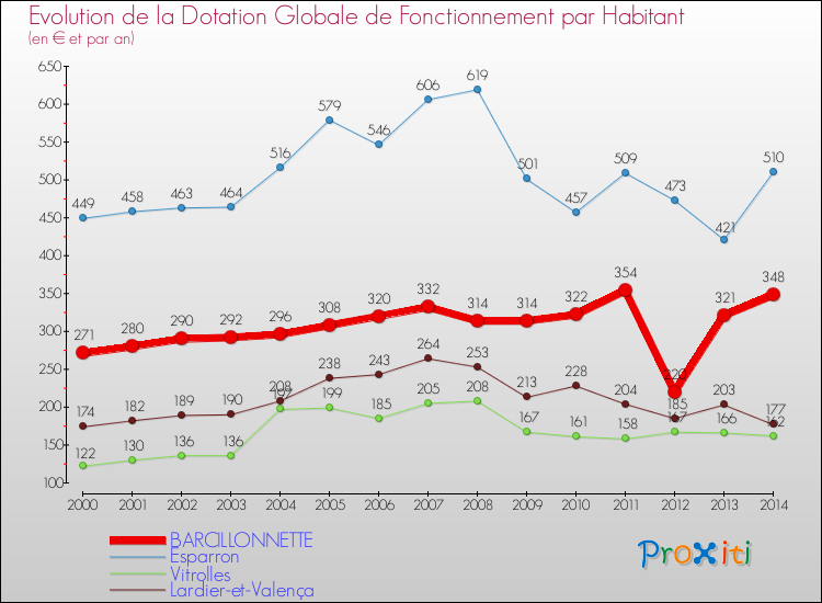 Evolution et montant de la dotation globale de fonctionnement par Habitant pour BARCILLONNETTE et les communes proches de 2000 à 2014. Comparaison des dotations globales de fonctionnement par habitant pour BARCILLONNETTE et les communes voisines de 2000 à 2014.