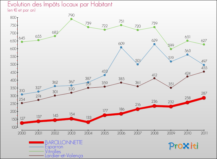 Evolution et montant des impôts locaux par Habitant pour BARCILLONNETTE et les communes proches Comparaison des impôts locaux par habitant pour BARCILLONNETTE et les communes voisines