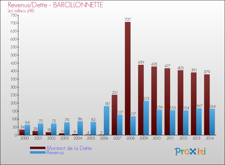 Evolution comparée de la dette et des revenus pour la commune de BARCILLONNETTE de 2000 à 2014 Comparaison de la dette et des revenus pour BARCILLONNETTE de 2000 à 2014