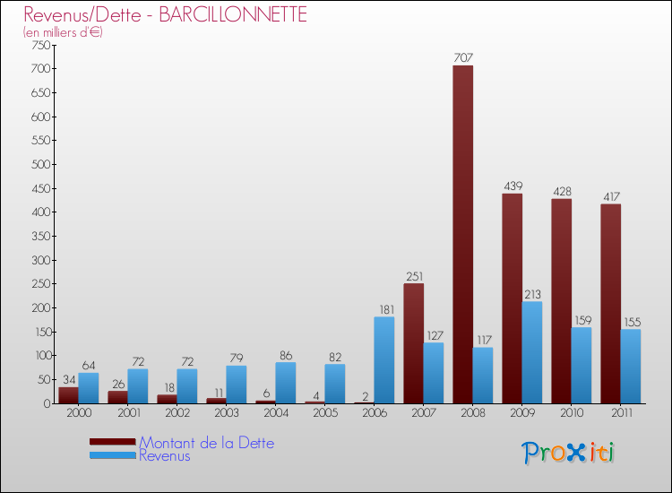 Evolution comparée de la dette et des revenus pour la commune de BARCILLONNETTE de 2000 à 2011 Comparaison de la dette et des revenus pour BARCILLONNETTE de 2000 à 2011
