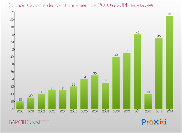 Evolution du montant de la Dotation Globale de Fonctionnement pour la commune de BARCILLONNETTE de 2000 à 2014 Evolution du montant de la Dotation Globale de Fonctionnement pour BARCILLONNETTE de 2000 à 2014