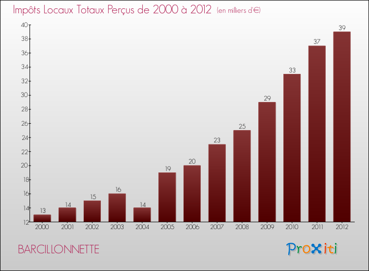 Evolution des Impôts Locaux pour la commune de BARCILLONNETTE de 2000 à 2012 Evolution des Impôts Locaux pour BARCILLONNETTE de 2000 à 2012