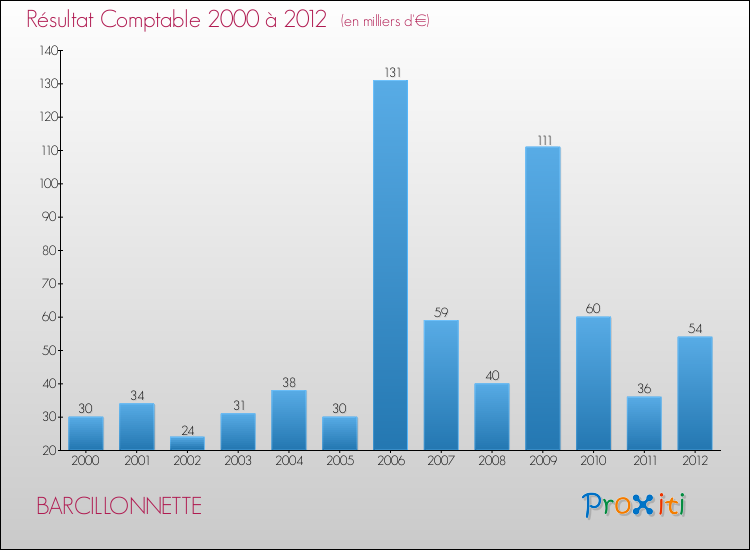 Evolution du résultat comptable pour la commune de BARCILLONNETTE de 2000 à 2012 Evolution du résultat comptable pour BARCILLONNETTE de 2000 à 2012