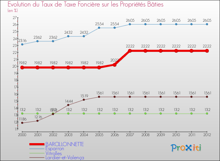 Evolution du taux de la taxe foncière sur le bati pour BARCILLONNETTE et les communes proches de 2000 à 2012 Comparaison des taux de taxe foncière sur le bati pour BARCILLONNETTE et les communes voisines de 2000 à 2012