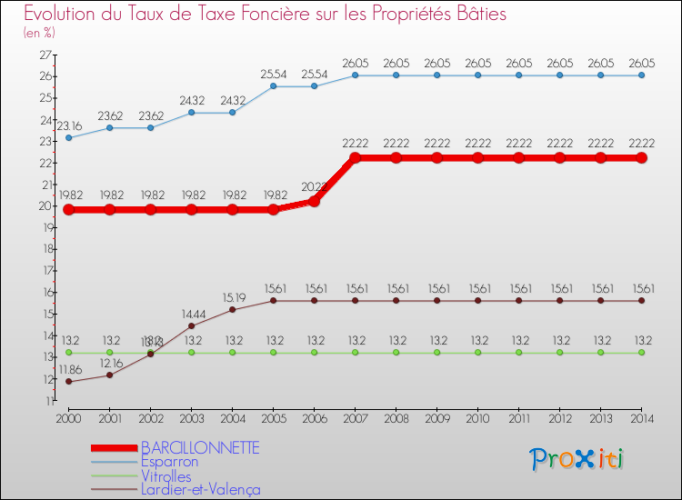Evolution du taux de la taxe foncière sur le bati pour BARCILLONNETTE et les communes proches de 2000 à 2014 Comparaison des taux de taxe foncière sur le bati pour BARCILLONNETTE et les communes voisines de 2000 à 2014