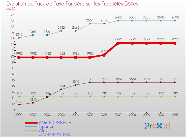 Evolution du taux de la taxe foncière sur le bati pour BARCILLONNETTE et les communes proches Comparaison des taux de taxe foncière sur le bati pour BARCILLONNETTE et les communes voisines