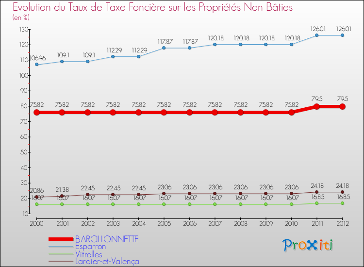 Evolution du taux de la taxe foncière sur les immeubles et terrains non batis pour BARCILLONNETTE et les communes proches de 2000 à 2012 Comparaison des taux de la taxe foncière sur les immeubles et terrains non batis pour BARCILLONNETTE et les communes voisines de 2000 à 2012