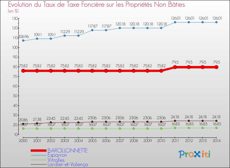 Evolution du taux de la taxe foncière sur les immeubles et terrains non batis pour BARCILLONNETTE et les communes proches de 2000 à 2014 Comparaison des taux de la taxe foncière sur les immeubles et terrains non batis pour BARCILLONNETTE et les communes voisines de 2000 à 2014
