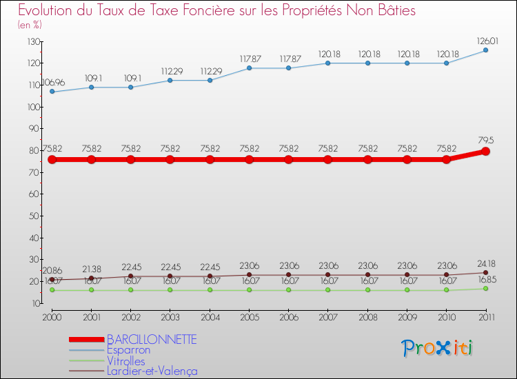 Evolution du taux de la taxe foncière sur les immeubles et terrains non batis pour BARCILLONNETTE et les communes proches Comparaison des taux de la taxe foncière sur les immeubles et terrains non batis pour BARCILLONNETTE et les communes voisines