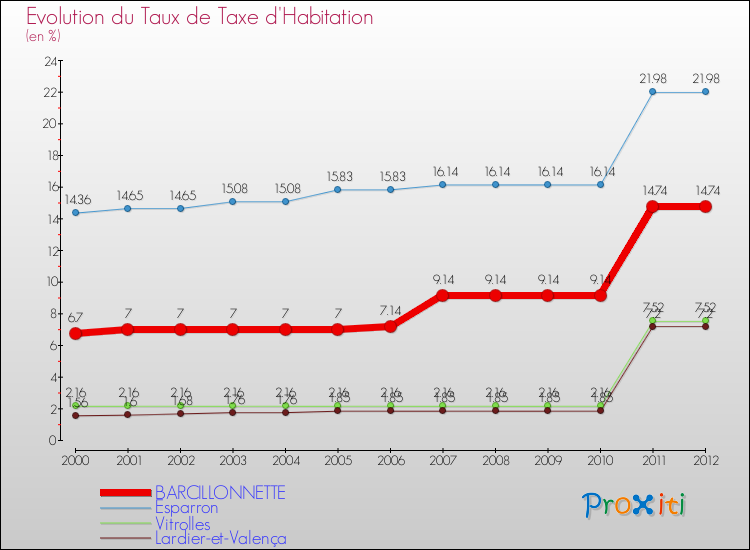 Evolution du taux de la taxe d'habitation pour BARCILLONNETTE et les communes proches Comparaison des taux de la taxe d'habitation pour BARCILLONNETTE et les communes voisines