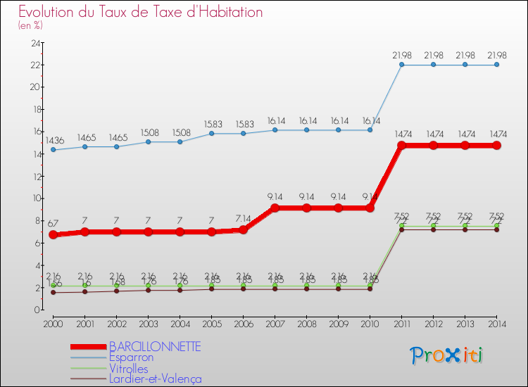 Evolution du taux de la taxe d'habitation pour BARCILLONNETTE et les communes proches de 2000 à 2014 Comparaison des taux de la taxe d'habitation pour BARCILLONNETTE et les communes voisines de 2000 à 2014