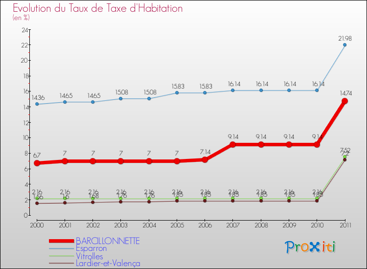 Evolution du taux de la taxe d'habitation pour BARCILLONNETTE et les communes proches Comparaison des taux de la taxe d'habitation pour BARCILLONNETTE et les communes voisines