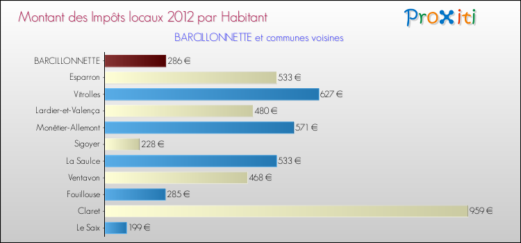 Montant des impôts locaux par Habitant pour BARCILLONNETTE et les communes proches Comparaison des impôts locaux par habitant pour BARCILLONNETTE et les communes voisines