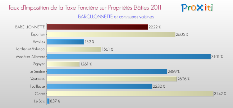 Taux d'imposition de la taxe foncière sur le bati 2011 pour BARCILLONNETTE et les communes proches Comparaison des taux d'imposition de la taxe foncière sur le bati 2011 pour BARCILLONNETTE et les communes voisines