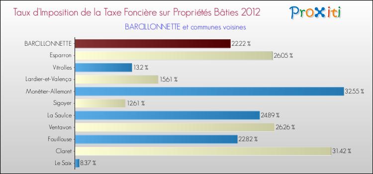 Taux d'imposition de la taxe foncière sur le bati 2012 pour BARCILLONNETTE et les communes proches Comparaison des taux d'imposition de la taxe foncière sur le bati 2012 pour BARCILLONNETTE et les communes voisines