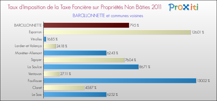 Taux d'imposition de la taxe foncière sur les immeubles et terrains non batis 2011 pour BARCILLONNETTE et les communes proches Comparaison des taux d'imposition de la taxe foncière sur les immeubles et terrains non batis 2011 pour BARCILLONNETTE et les communes voisines
