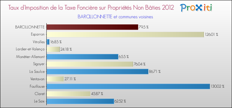 Taux d'imposition de la taxe foncière sur les immeubles et terrains non batis 2012 pour BARCILLONNETTE et les communes proches Comparaison des taux d'imposition de la taxe foncière sur les immeubles et terrains non batis 2012 pour BARCILLONNETTE et les communes voisines