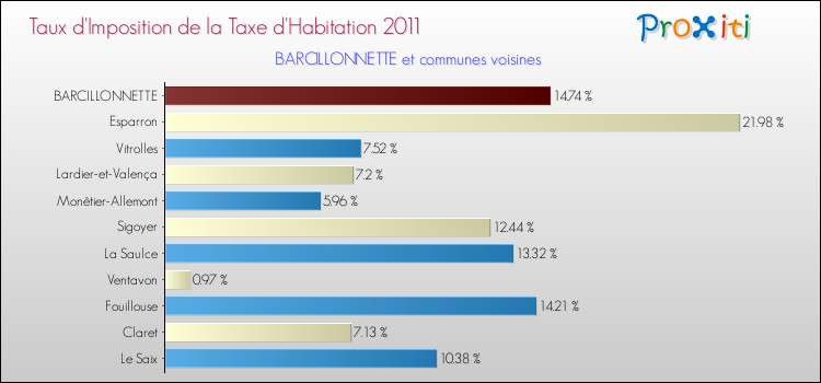 Taux d'imposition de la taxe d'habitation 2011 pour BARCILLONNETTE et les communes proches Comparaison des taux d'imposition de la taxe d'habitation 2011 pour BARCILLONNETTE et les communes voisines