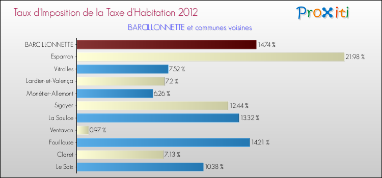 Taux d'imposition de la taxe d'habitation 2012 pour BARCILLONNETTE et les communes proches Comparaison des taux d'imposition de la taxe d'habitation 2012 pour BARCILLONNETTE et les communes voisines
