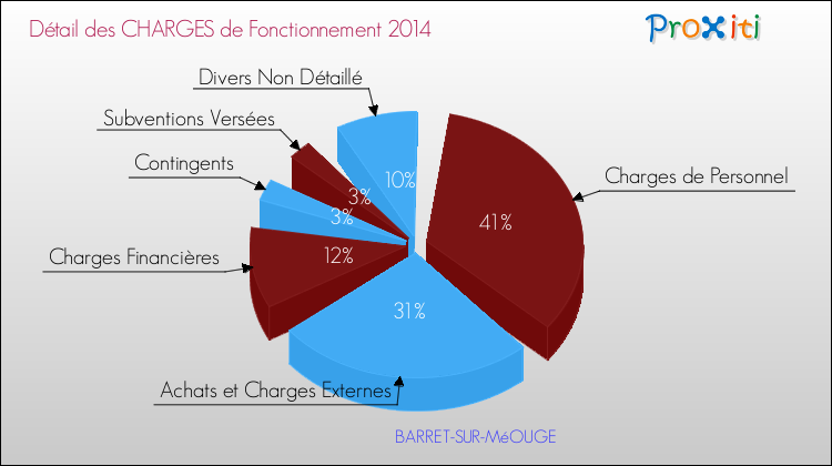 Décomposition des Charges de Fonctionnement 2014 de la commune de BARRET-SUR-MéOUGE Charges de Fonctionnement 2014 pour la commune de BARRET-SUR-MéOUGE