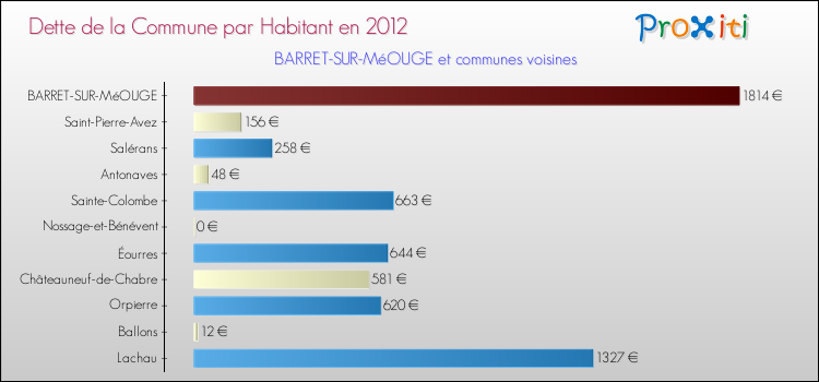 Dette par habitant de la commune en 2012 pour BARRET-SUR-MéOUGE et les communes proches Comparaison de la dette par habitant de la commune en 2012 pour BARRET-SUR-MéOUGE et les communes voisines