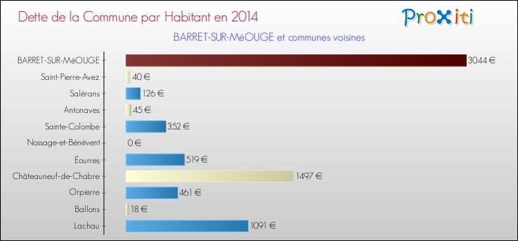 Dette par habitant de la commune en 2014 pour BARRET-SUR-MéOUGE et les communes proches Comparaison de la dette par habitant de la commune en 2014 pour BARRET-SUR-MéOUGE et les communes voisines