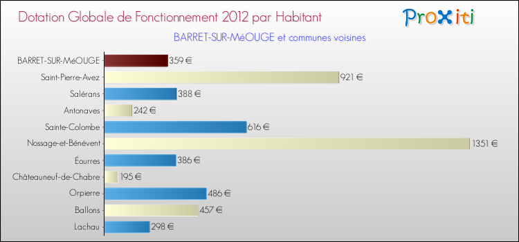 Montant des dotations globales de fonctionnement DGF par Habitant pour BARRET-SUR-MéOUGE et les communes proches Comparaison des des dotations globales de fonctionnement DGF par habitant pour BARRET-SUR-MéOUGE et les communes voisines