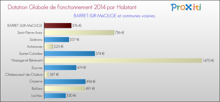 Montant des dotations globales de fonctionnement DGF par Habitant pour BARRET-SUR-MéOUGE et les communes proches en 2014. Comparaison des des dotations globales de fonctionnement DGF par habitant pour BARRET-SUR-MéOUGE et les communes voisines en 2014.