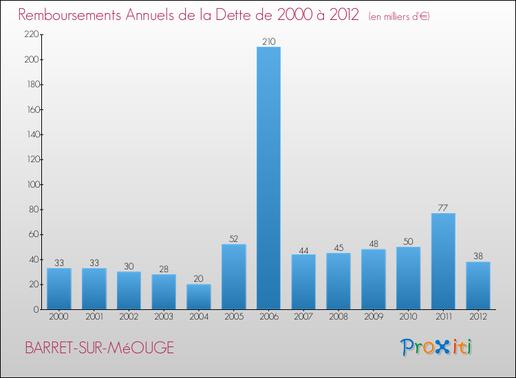 Evolution de l'annuité de la dette pour la commune de BARRET-SUR-MéOUGE de 2000 à 2012 Annuités de la dette pour BARRET-SUR-MéOUGE de 2000 à 2012
