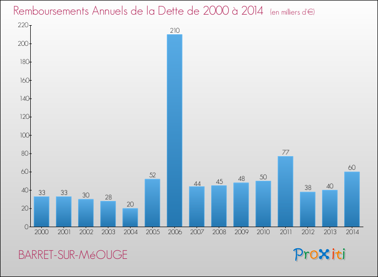 Evolution de l'annuité de la dette pour la commune de BARRET-SUR-MéOUGE de 2000 à 2014 Annuités de la dette pour BARRET-SUR-MéOUGE de 2000 à 2014