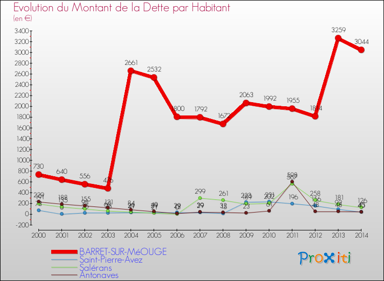 Evolution de la dette par habitant pour la commune de BARRET-SUR-MéOUGE et les communes proches de 2000 à 2014 Comparaison de la dette par habitant pour BARRET-SUR-MéOUGE et les communes voisines de 2000 à 2014