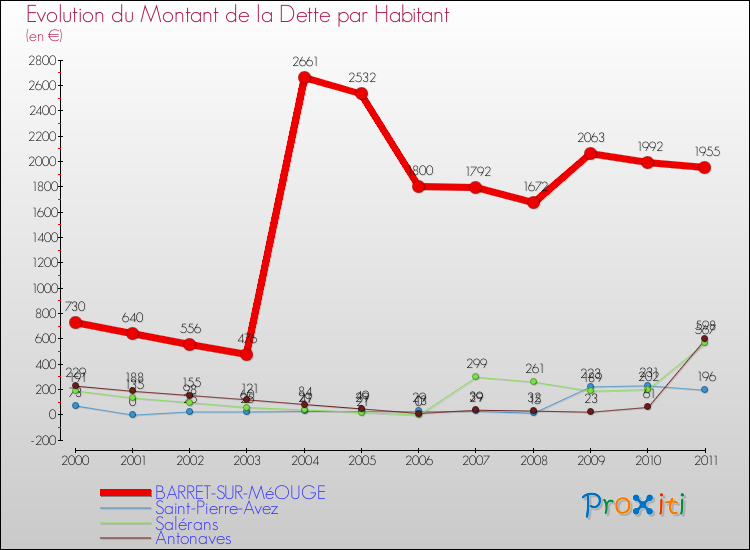Evolution de la dette par habitant pour la commune de BARRET-SUR-MéOUGE et les communes proches Comparaison de la dette par habitant pour BARRET-SUR-MéOUGE et les communes voisines