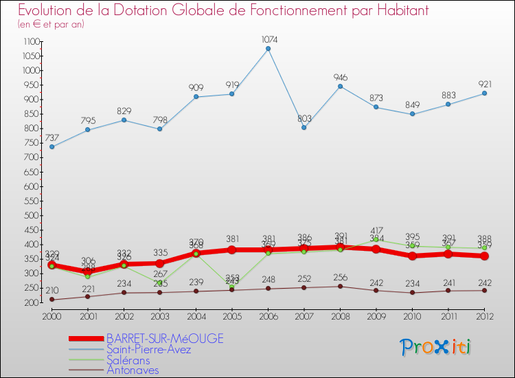 Evolution et montant de la dotation globale de fonctionnement par Habitant pour BARRET-SUR-MéOUGE et les communes proches Comparaison des dotations globales de fonctionnement par habitant pour BARRET-SUR-MéOUGE et les communes voisines