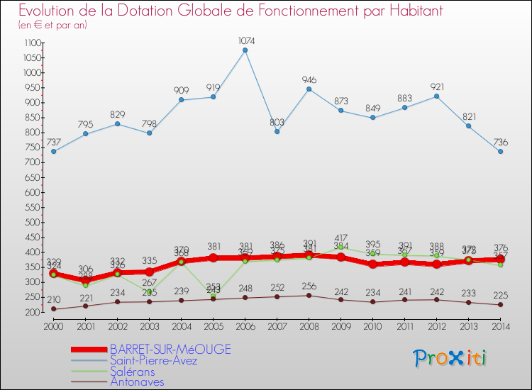 Evolution et montant de la dotation globale de fonctionnement par Habitant pour BARRET-SUR-MéOUGE et les communes proches de 2000 à 2014. Comparaison des dotations globales de fonctionnement par habitant pour BARRET-SUR-MéOUGE et les communes voisines de 2000 à 2014.