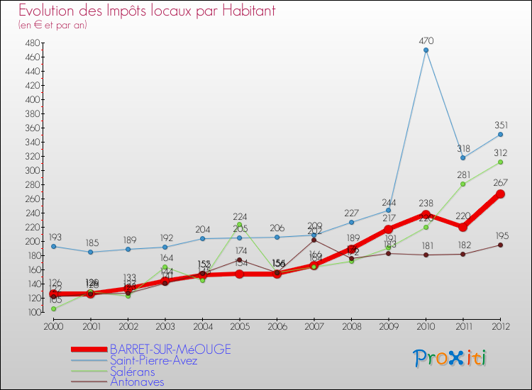 Evolution et montant des impôts locaux par Habitant pour BARRET-SUR-MéOUGE et les communes proches Comparaison des impôts locaux par habitant pour BARRET-SUR-MéOUGE et les communes voisines