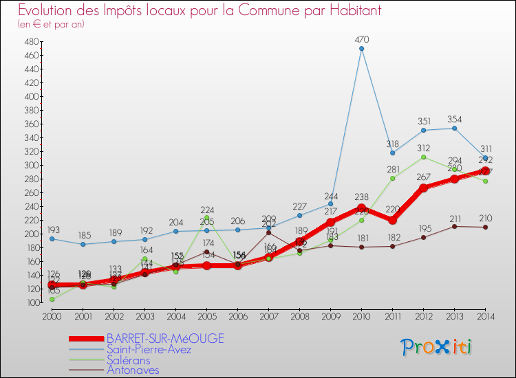 Evolution et montant des impôts locaux par Habitant pour BARRET-SUR-MéOUGE et les communes proches de 2000 à 2014 Comparaison des impôts locaux par habitant pour BARRET-SUR-MéOUGE et les communes voisines de 2000 à 2014