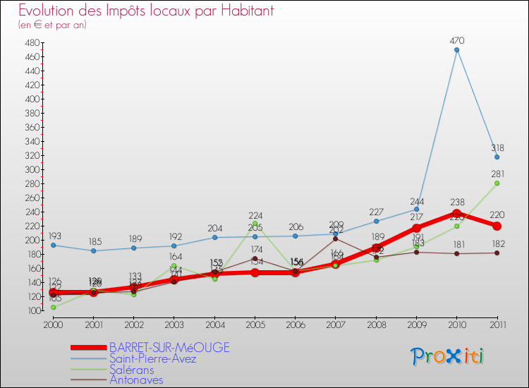 Evolution et montant des impôts locaux par Habitant pour BARRET-SUR-MéOUGE et les communes proches Comparaison des impôts locaux par habitant pour BARRET-SUR-MéOUGE et les communes voisines
