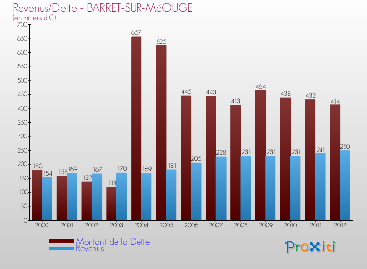 Evolution comparée de la dette et des revenus pour la commune de BARRET-SUR-MéOUGE de 2000 à 2012 Comparaison de la dette et des revenus pour BARRET-SUR-MéOUGE de 2000 à 2012