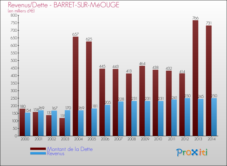 Evolution comparée de la dette et des revenus pour la commune de BARRET-SUR-MéOUGE de 2000 à 2014 Comparaison de la dette et des revenus pour BARRET-SUR-MéOUGE de 2000 à 2014