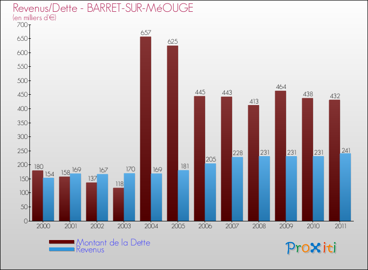Evolution comparée de la dette et des revenus pour la commune de BARRET-SUR-MéOUGE de 2000 à 2011 Comparaison de la dette et des revenus pour BARRET-SUR-MéOUGE de 2000 à 2011